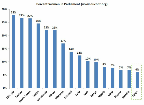 Female Representation in Parliament (Africa, Middle East and Egypt)