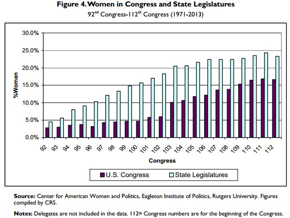 Women in the US Congress over time since 1971-2012