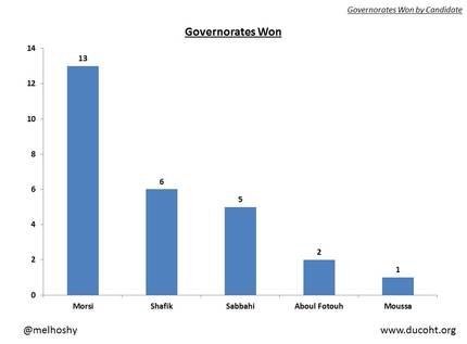 Governorates won by Candidate Egypt President Election
