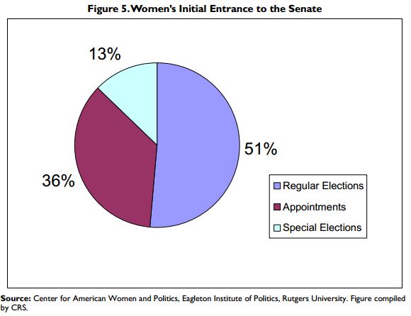 How women enter the senate in the US - elections vs appointments